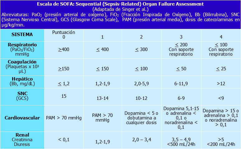 Escala de SOFA-sepsis-ATI14-ccfcps-FAD